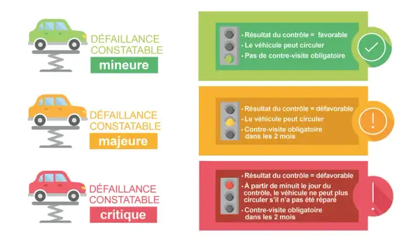 Contrôle technique : défaillances mineures (circule), majeures (circule, contre-visite 2 mois) et critiques (ne circule plus sans réparation, contre-visite 2 mois).