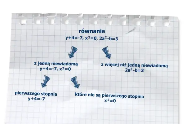 Schemat klasyfikuje równania: z jedną niewiadomą (y+4=-7, x²=0) i więcej niż jedną (2a²-b=3). Dzieli je dalej na pierwszego stopnia (y+4=-7) i pozostałe (x²=0).