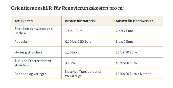 Tabelle zeigt Kosten für Material und Handwerker pro m² für verschiedene Tätigkeiten, z.B. Wände streichen, beim Wohnung renovieren.
