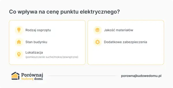 Co wpływa na cenę punktu elektrycznego? Rodzaj sprzętu, stan budynku, lokalizacja, jakość materiałów i dodatkowe zabezpieczenia to czynniki wpływające na instalacja elektryczna cena robocizny.