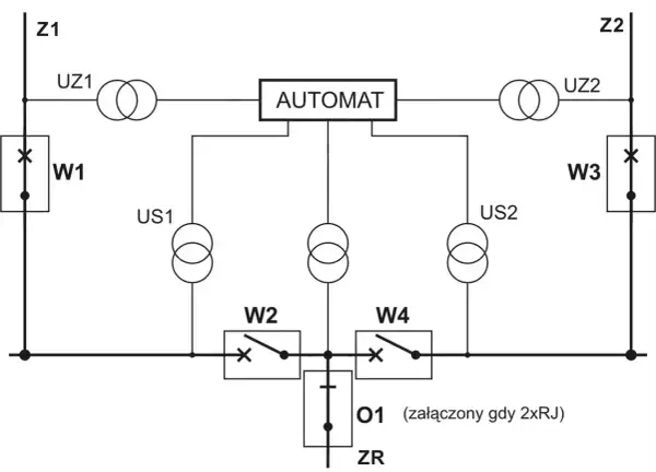 Schemat elektryczny z automatem, transformatorami (UZ1, UZ2, US1, US2) i wyłącznikami (W1, W2, W3, W4). Oznaczenie O1 (załączony gdy 2xRJ) i ZR.
