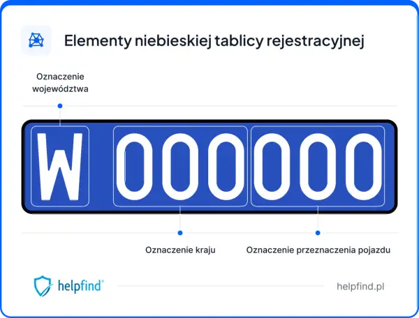 Niebieska rejestracja z literą "W" i cyframi "000000". Podpisano oznaczenie województwa, kraju i przeznaczenia pojazdu.