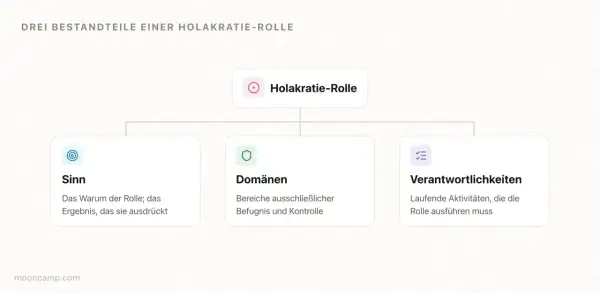 Das holacracy modell zeigt die drei Bestandteile einer Rolle: Sinn, Domänen und Verantwortlichkeiten.