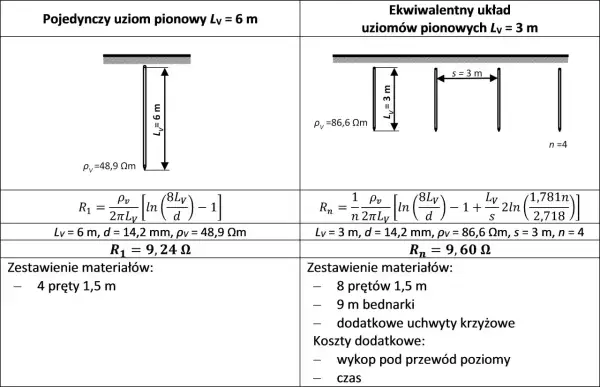 Porównanie pojedynczego uziomu szpilkowego pionowego (6m) z układem ekwiwalentnym (4x3m). Obliczenia rezystancji i zestawienia materiałów.
