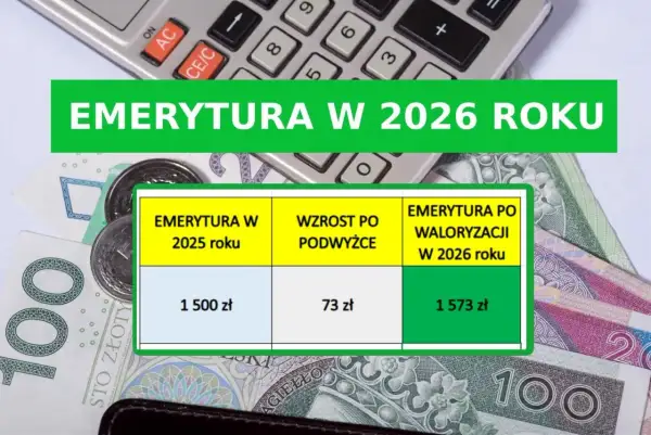 Tabela: wskaźniki waloryzacji emerytur od 1999. Emerytura w 2025 r. 1500 zł, po waloryzacji w 2026 r. 1573 zł.