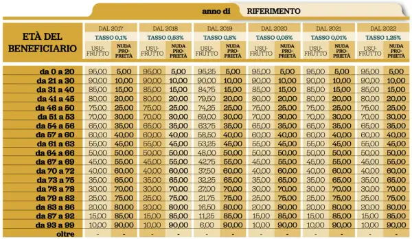 Tabella che mostra come si calcola la nuda proprietà in base all'età del beneficiario e all'anno di riferimento, con tassi diversi.
