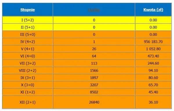 Ile do wygrania w Eurojackpot w piątek? Zaskakujące kwoty i szanse