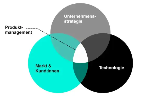 Venn-Diagramm zeigt, was ein Manager tun muss: Markt & Kund:innen, Technologie und Unternehmensstrategie vereinen. Produktmanagement ist die Schnittmenge.