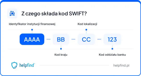 Schemat wyjaśniający budowę kodu SWIFT: identyfikator instytucji (AAAA), kod kraju (BB), kod lokalizacji (CC) i kod oddziału banku (123).