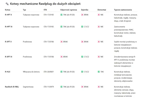 Tabela porównująca kotwy mechaniczne Rawlplug: typ, ETA, odporność ogniowa, sejsmika, demontaż i zastosowania. Idealne do mocowania konstrukcji stalowych.