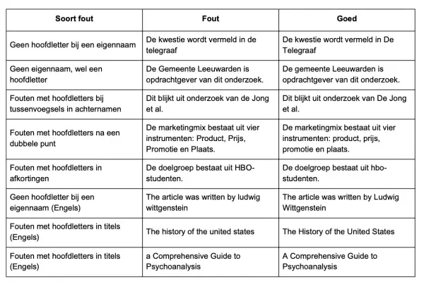 Tabel met voorbeelden van correct gebruik van hoofdletters in Nederlandse en Engelse zinnen, met nadruk op Maanden.