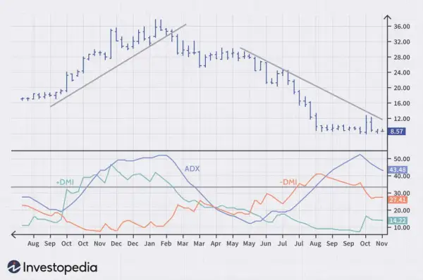 A stock chart displays price action and the ADX indicator, showing trends and momentum over time.