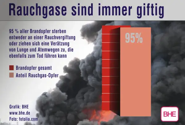Rauchgase sind giftig: 95% der Brandopfer sterben an Rauchvergiftung oder Verätzungen. Die Grafik zeigt die traurigen Anzeichen von Rauchvergiftung.