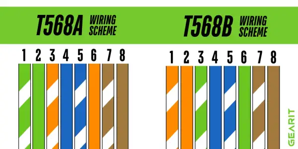 Porównanie schematów okablowania T568A i T568B dla kabli sieciowych. Różnice w kolejności kolorów żył.