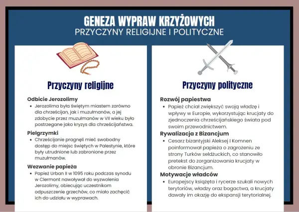 Przyczyny wypraw krzyżowych: religijne (Jerozolima, pielgrzymki, wezwanie papieża) i polityczne (rozwój papiestwa, rywalizacja z Bizancjum, motywacje władców).