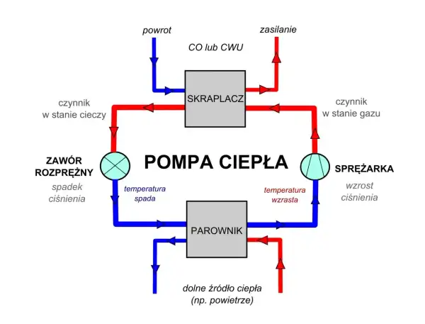 Schemat działania pompy ciepła: sprężarka, skraplacz, zawór rozprężny i parownik tworzą zamknięty obieg czynnika grzewczego.