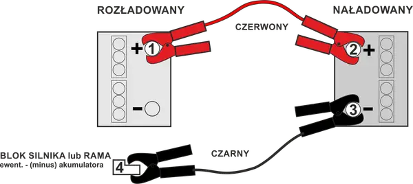 Czerwony kabel to plus, podłączany do akumulatora rozładowanego (1) i naładowanego (2). Czarny kabel to minus, podłączany do akumulatora naładowanego (3) lub masy pojazdu (4).