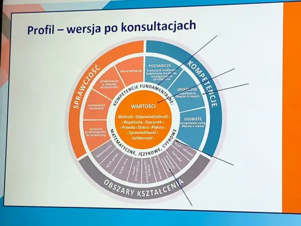 Profil absolwenta szkoły podstawowej: kompetencje, wartości i obszary kształcenia.