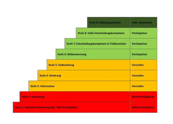 Stufenmodell zur Partizipation im Kindergarten: von Nicht-Partizipation über Vorstufen bis zu voller Autonomie.