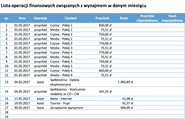Ile można zarobić na wynajmie mieszkania? Sprawdź, co wpływa na zysk