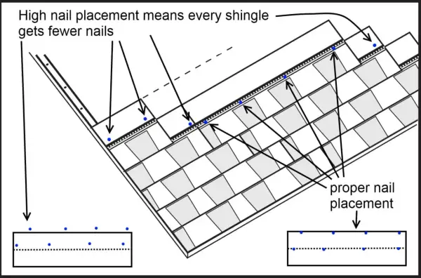 Diagram shows roof shingles with blue dots indicating nail placement. High placement means fewer nails per shingle. Proper placement shows more nails.