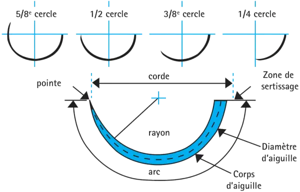 Schéma illustrant les types de sutures en chirurgie : différentes courbures d'aiguilles (5/8, 1/2, 3/8, 1/4 cercle) et leurs composantes (pointe, corde, rayon, arc, corps, diamètre d'aiguille, zone de sertissage).