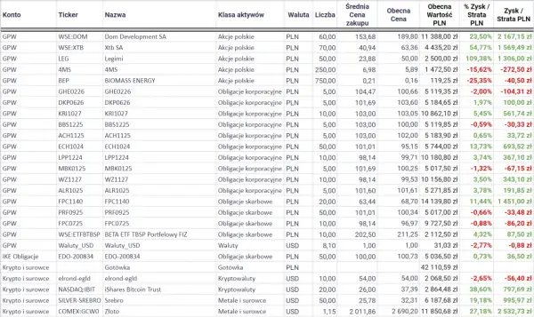 Tabela z inwestycjami: akcje, obligacje, kryptowaluty. Sprawdź, jakie inwestycje przynoszą największy zysk, analizując kolumny z % zysku i wartością.