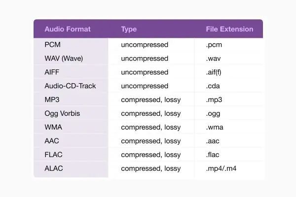 Tabela porównuje formaty audio: PCM, WAV, AIFF, Audio-CD-Track (bezstratne) oraz MP3, Ogg Vorbis, WMA, AAC, FLAC, ALAC (kompresja stratna). Wybierz najlepszą jakość dźwięku format.