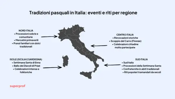Mappa dell'Italia che illustra eventi e riti pasquali per regione: dal Nord con mercatini e pranzi, al Centro con rievocazioni, al Sud e isole con processioni e tradizioni secolari.