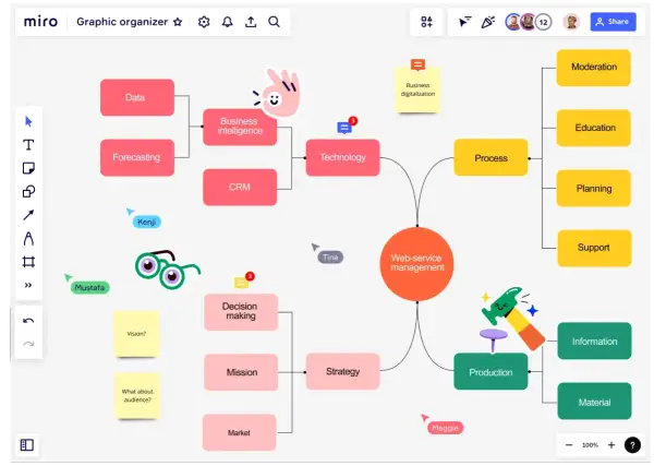 Organizador gráfico de primaria: muestra un mapa mental con "Web-service management" en el centro, ramificándose en áreas como Tecnología, Proceso y Producción.