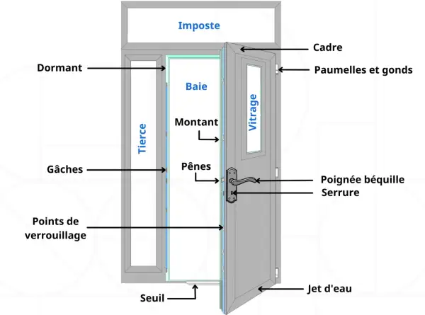 Schéma détaillé de la composition d'une porte, montrant le dormant, le cadre, la baie, le vitrage, la poignée, la serrure et les points de verrouillage.