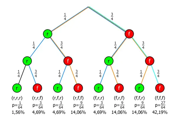 Wahrscheinlichkeitsbaum zeigt den Satz der totalen Wahrscheinlichkeit mit Pfaden zu Ergebnissen wie (r,r,r) mit p=1/64.