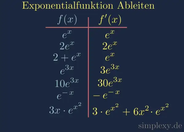 Tabelle zeigt Ableitungen von Exponentialfunktionen. Die e-Funktion und ihre Ableitungen werden gegenübergestellt.