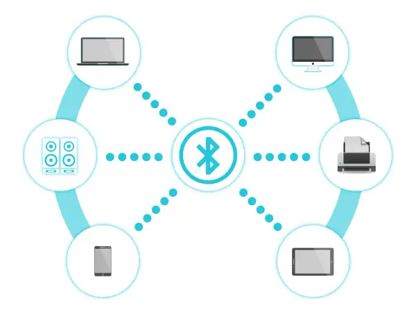 Schemat ilustruje, co to jest Bluetooth: połączenie laptopa, głośników, telefonu, tabletu, komputera i drukarki za pomocą symbolu Bluetooth.