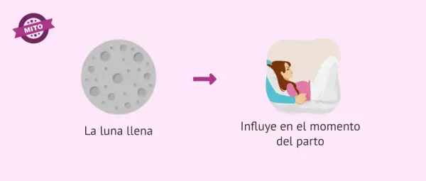 La luna llena y el parto: un mito. La imagen muestra una luna llena y una mujer en labor de parto, sugiriendo una conexión que se desmiente.