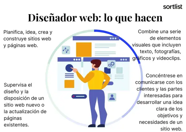 Ilustración de un diseñador web trabajando en ejemplos de diseño web, planificando, creando y supervisando sitios.