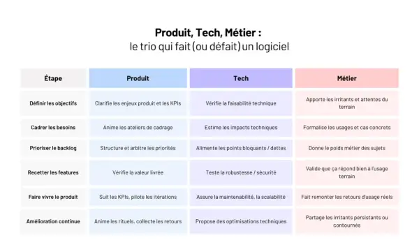 Tableau décrivant les rôles Produit, Tech et Métier dans le cycle de vie d'un logiciel, de la définition des objectifs à l'amélioration continue, en passant par la gestion du backlog et des features. Ce trio est essentiel pour le succès d'un projet io ...