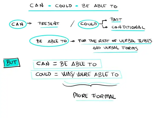 Diagrama explica cómo usar "can", "could" y "be able to" para expresar habilidad en diferentes tiempos verbales.