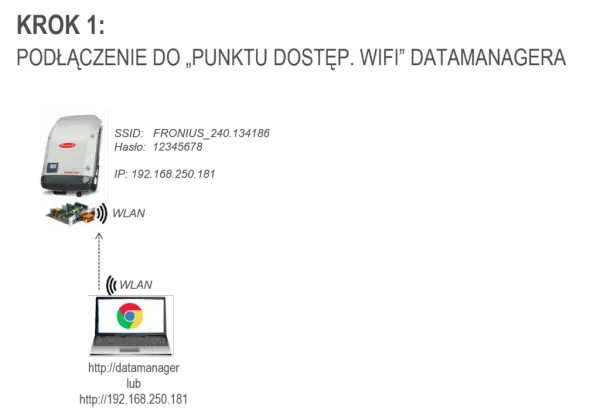 Jak podłączyć falownik Fronius do Wi-Fi? Pełna kontrola nad PV!