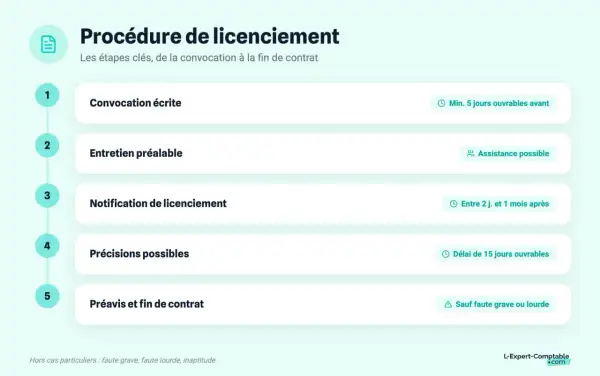 Procédure de licenciement : convocation écrite, entretien préalable, notification, précisions et préavis. Les étapes clés pour un licenciement.
