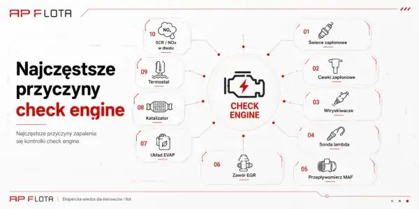 Najczęstsze przyczyny zapalenia się kontrolki check engine: świece, cewki, wtryskiwacze, sonda lambda, przepływomierz MAF, zawór EGR, układ EVAP, katalizator, termostat, SCR/NOx.