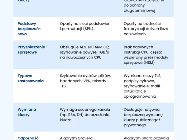 Wymiana kluczy wymaga osobnego kanału (np. RSA, DH). Obsługuje bezpieczną wymianę kluczy publicznego/prywatnego.