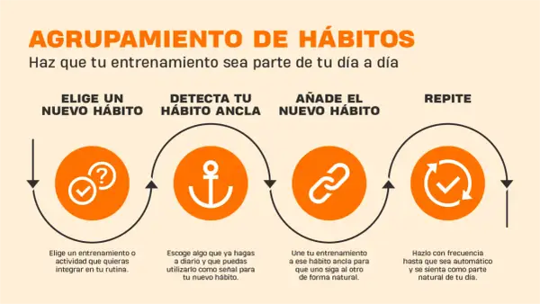 Diagrama de agrupación de hábitos para dar motivación para hacer ejercicio: elige, detecta, añade y repite.