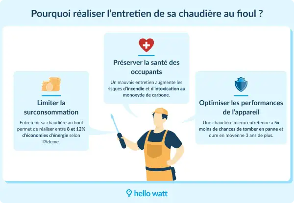 Infographie expliquant les bénéfices de l'entretien de chaudière au fioul : économies, santé et performance. Un technicien est représenté.