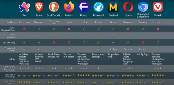 Porównanie przeglądarek internetowych: lista funkcji, blokowanie trackerów, reklamy, synchronizacja, dodatki, telemetria, ustawienia, łatwość użycia.