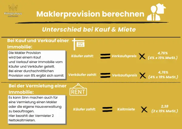 Maklerprovision berechnen: Beim Kauf/Verkauf teilen sich Käufer/Verkäufer die Provision. Bei Vermietung zahlt der Vermieter 2 Nettokaltmieten.