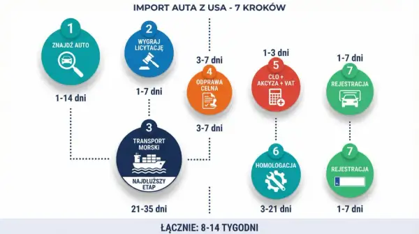 Proces importu auta z USA: znalezienie, licytacja, transport morski, odprawa celna, cło i akcyza, homologacja, a na końcu rejestracja auta z USA.