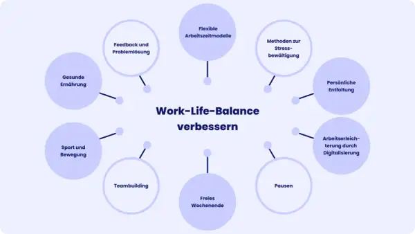 Diagramm zeigt Elemente zur Verbesserung des Work-Life-Balance: flexible Arbeitszeitmodelle, gesunde Ernährung, Sport, Pausen, Teambuilding, freie Wochenenden, persönliche Entfaltung, Stressbewältigung, Feedback, Problemlösung und Digitalisierung.