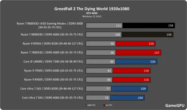 Porównanie wydajności procesorów w GreedFall 2 1920x1080 z RTX 4090. Ryzen 7 9800X3D w trybie X3D osiąga 158 FPS.