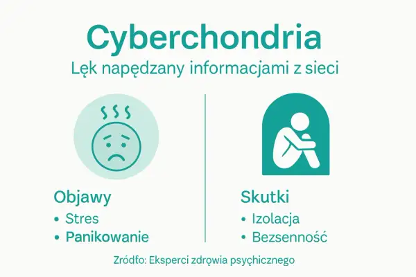 Cyberchondria: lęk przed chorobami napędzany siecią. Objawy: stres, panika. Skutki: izolacja, bezsenność.